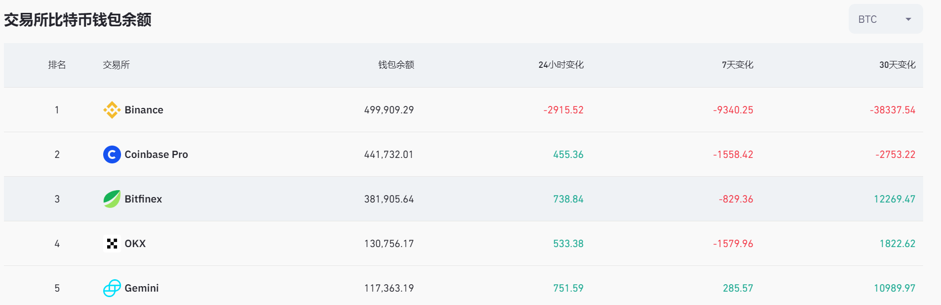 データ：バイナンスのビットコインウォレット残高が50万枚を下回り、過去30日間で約3.8万枚のBTCが減少しました。