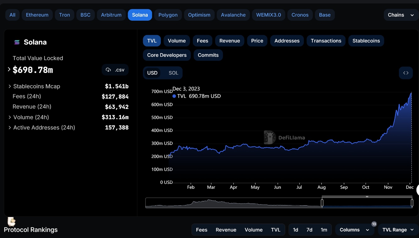 データ：Solanaの総ロックアップ量が回復し、6.9億ドルを突破し、今年の新高値を記録しました。