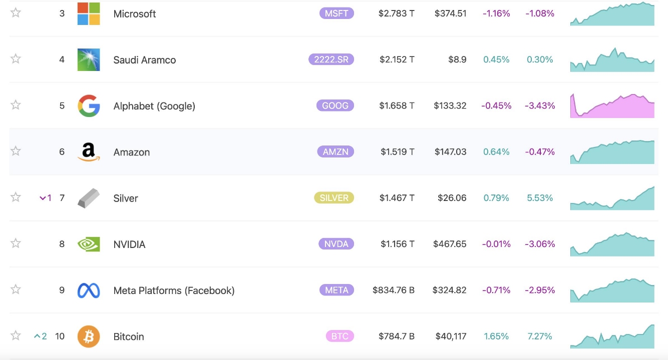 Bitcoin surpasses Berkshire Hathaway and re-enters the top ten global assets by market value