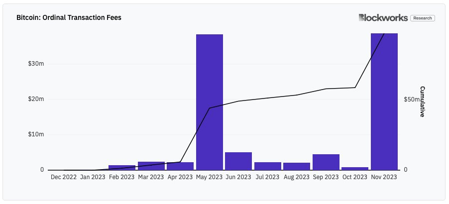 データ：11月のOrdinals関連取引はビットコインマイナーに約3870万ドルの収益をもたらしました。