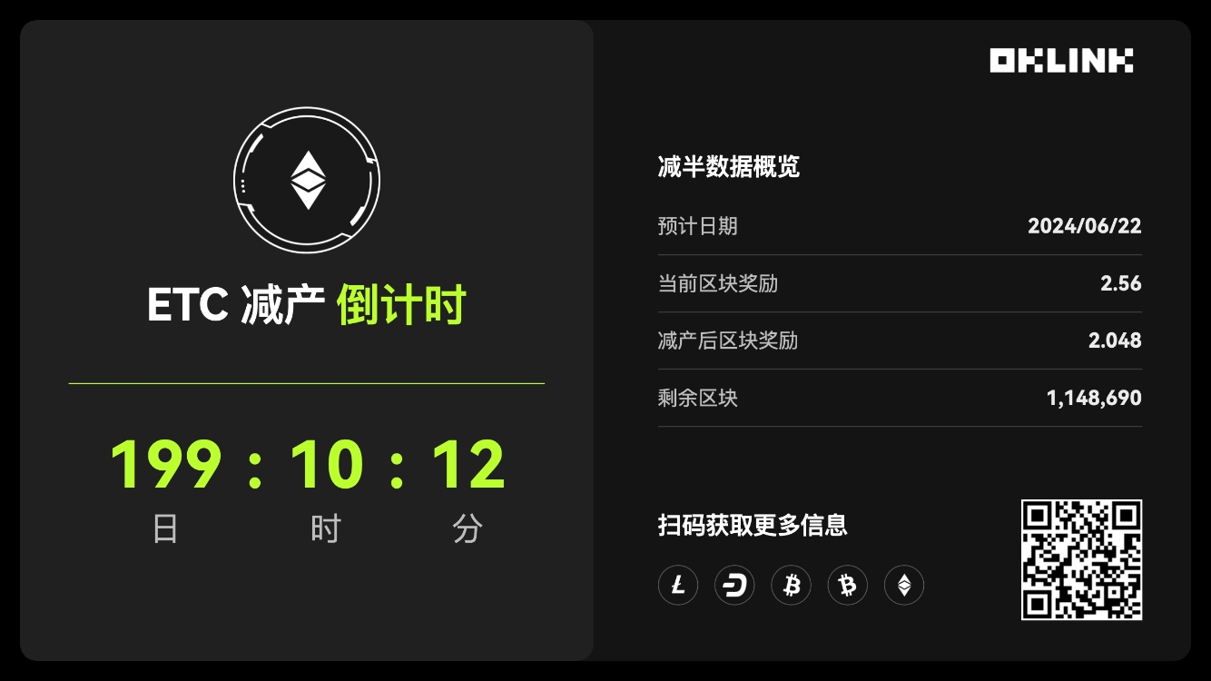 OKLink：ETC 减产倒计时不足 200 天