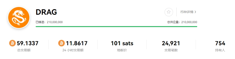 数据：BRC-20 代币 DRAG 单价突破 100 sats，7 日涨幅超 4500%