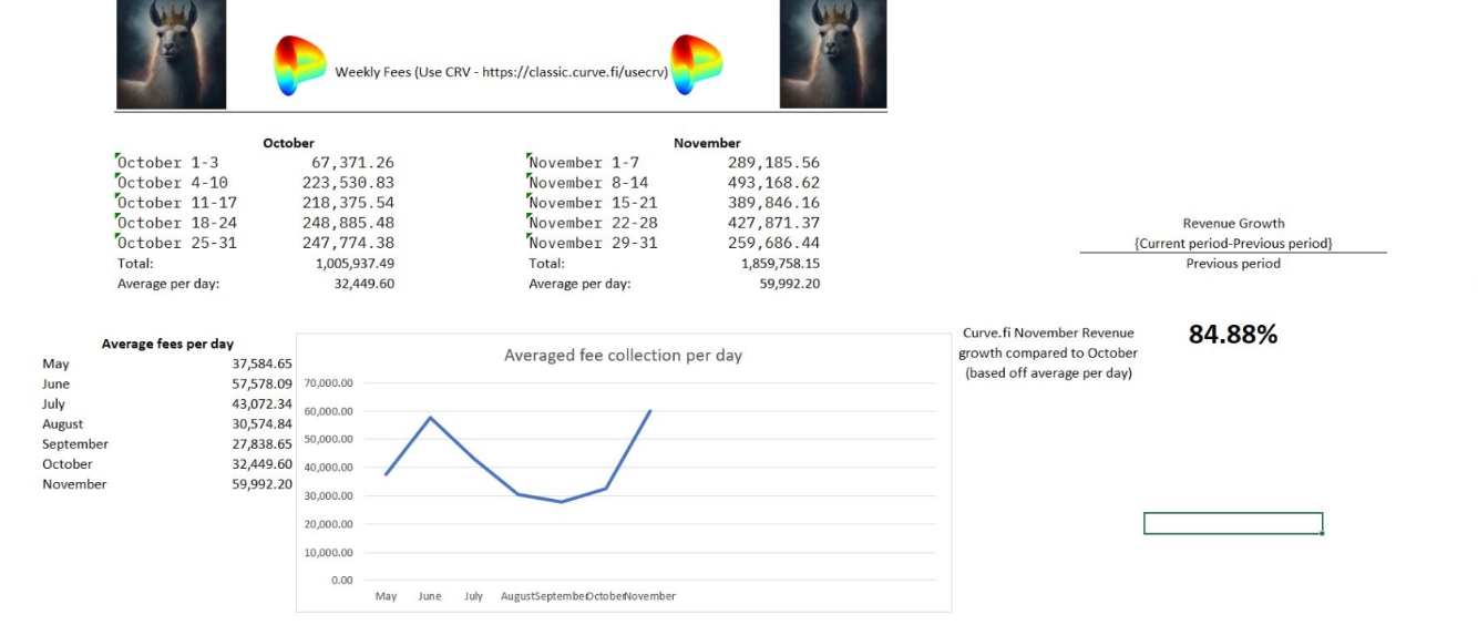 データ：Curve 11月の収入は約186万ドルで、前月比で84.88%増加しました。