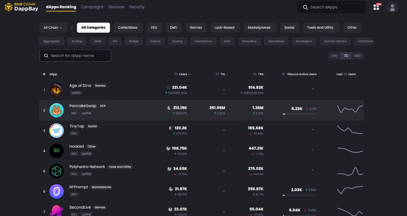 Age of Dino 推出限时小游戏 Dino Ski，创下交互突破纪录 165 万次，登顶 BNB 生态 
