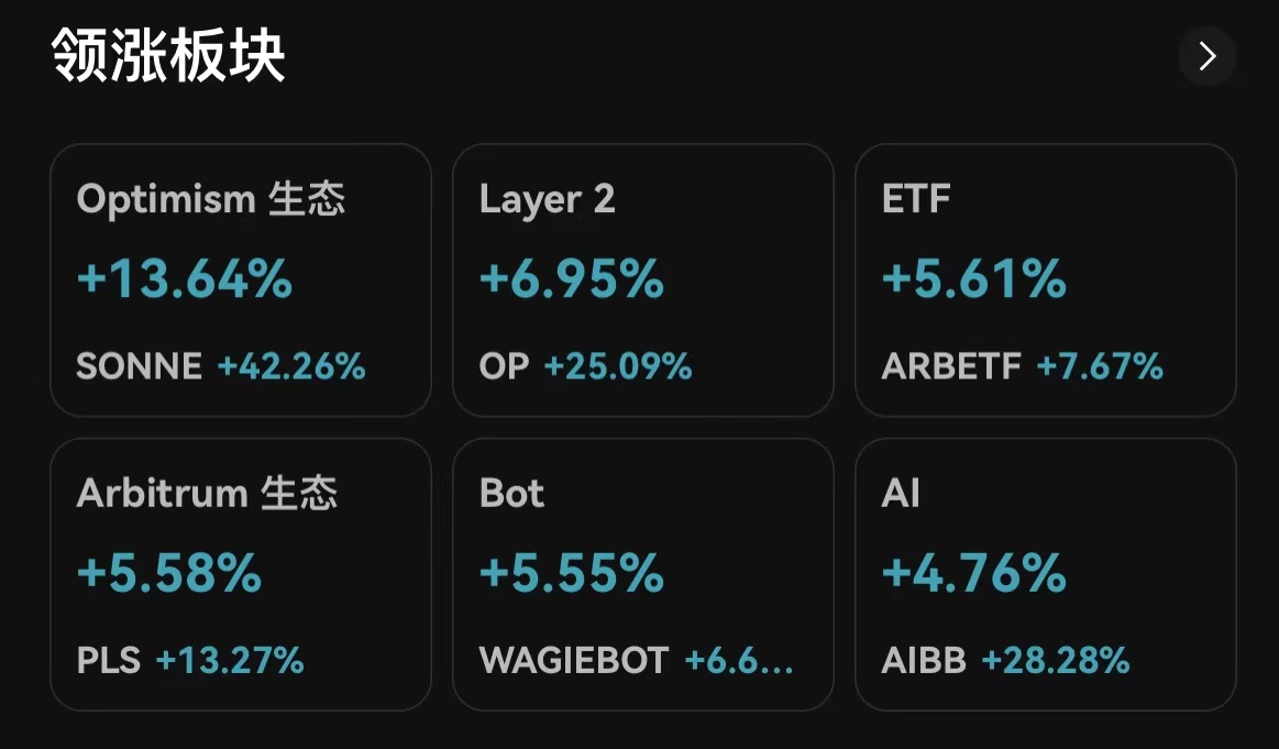 Bitget 每日行情资讯：JTO 24 小时涨幅 1397.42.3%