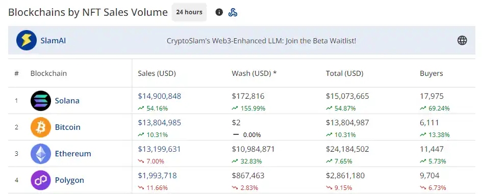 データ：Solana NFTの過去24時間の取引額は1490万ドルに達し、1日で54%以上の増加を記録しました。