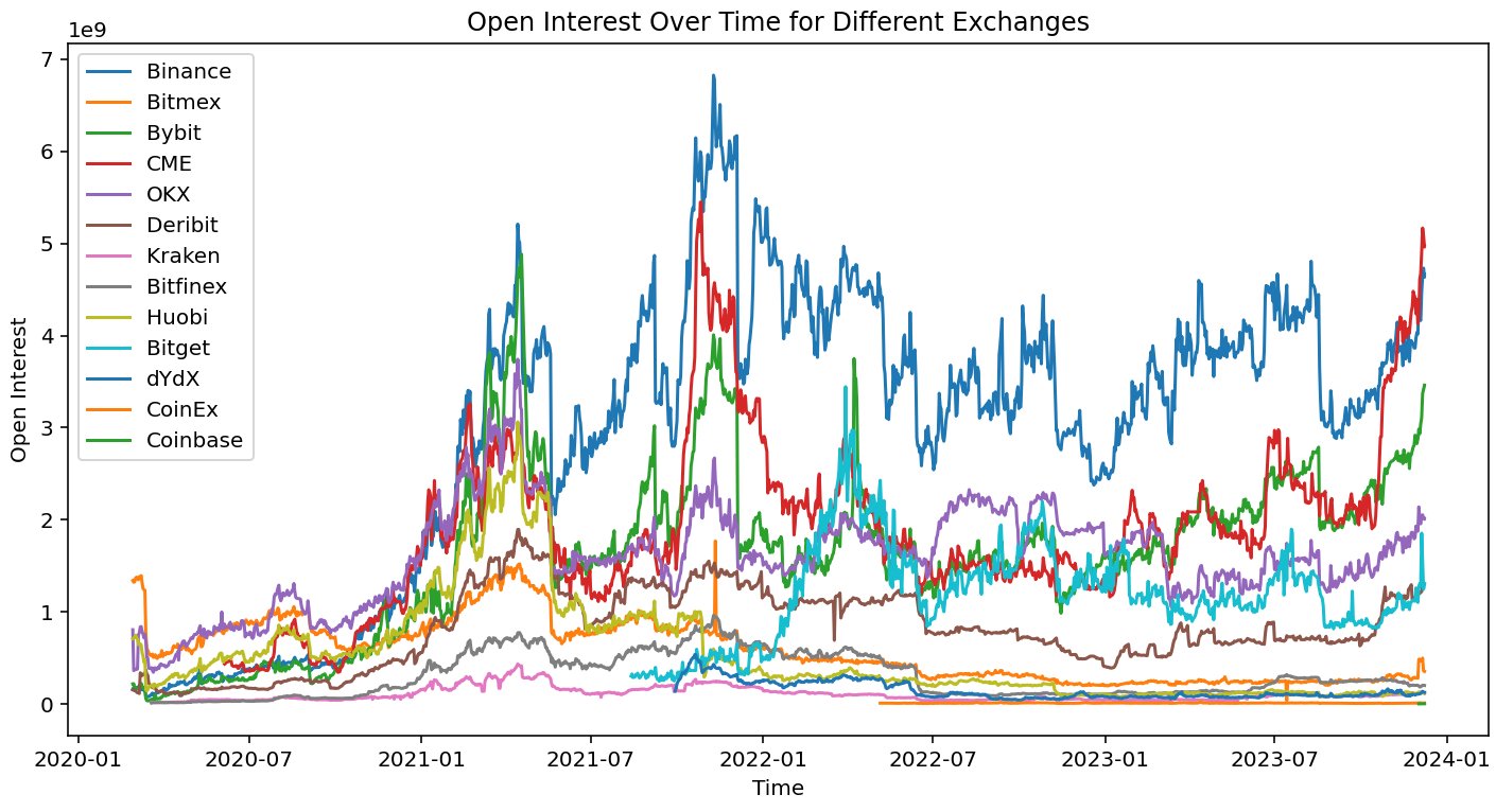 データ：CMEビットコイン先物契約の建玉は52.26億ドルに達し、すべてのCEXを超えて1位となった。