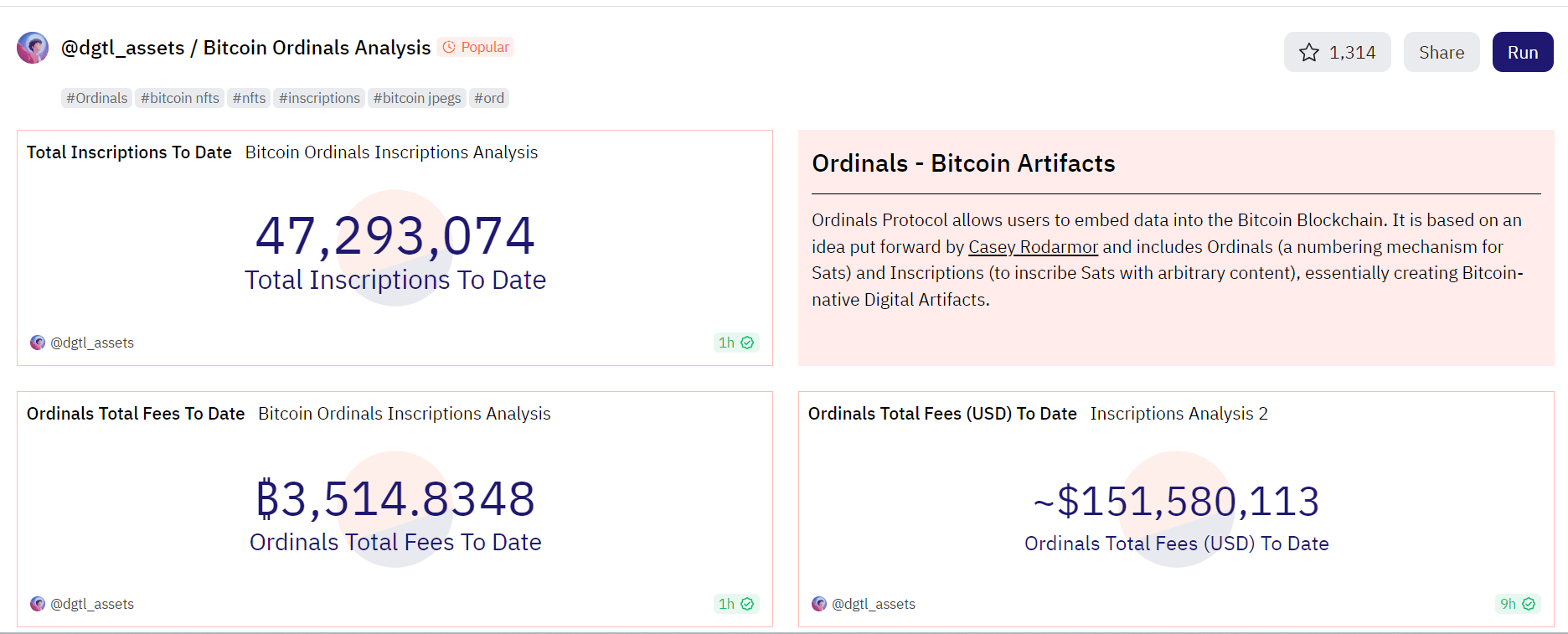 データ：Ordinals の銘文累計費用収入が 3500 枚の BTC を突破し、鋳造量は 4700 万枚を超えました。