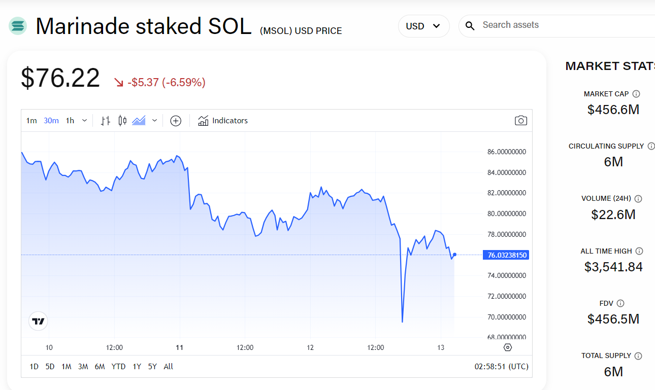 Marinade Financeの巨大なクジラが昨夜500万ドルのmSOLを売却し、mSOLトークンが一時的に18%暴落しました。