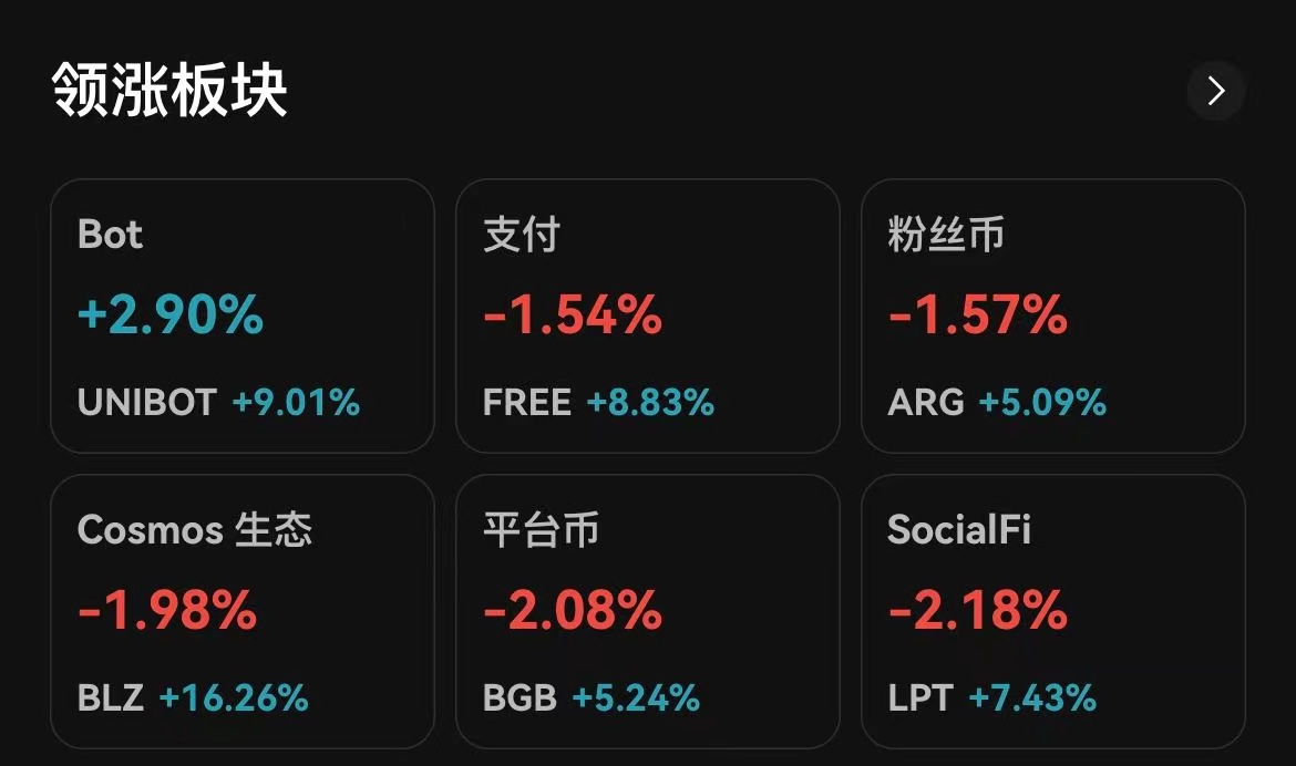Bitget 每日行情资讯：BGB 破历史新高，F3 24 小时涨幅 54.5%