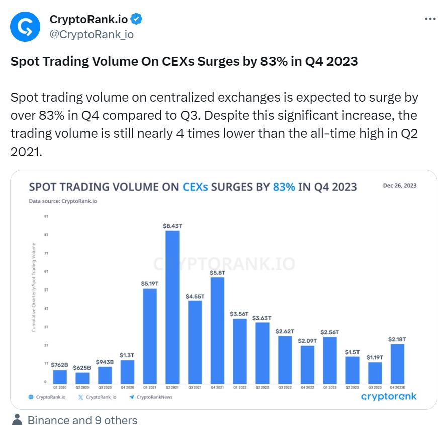 CryptoRank: It is expected that the spot trading volume of CEX will surge by over 83% in Q4 compared to Q3