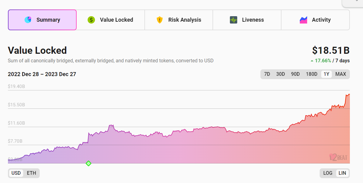 当前以太坊 L2 TVL 达 185.1 亿美元，OP Mainnet TVL 7 日增幅 29.31%