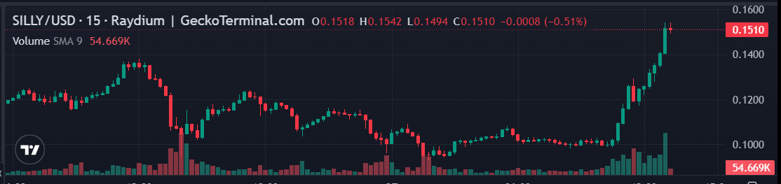 데이터: SILLY 단기 상승 돌파 0.15 USDT, 역사적 최고치 경신