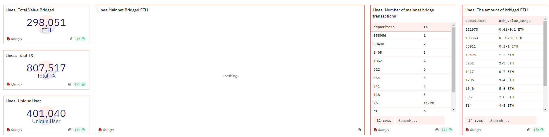 數據：Linea 主網已橋接轉入逾 29 萬枚 ETH，交互地址數超 40 萬