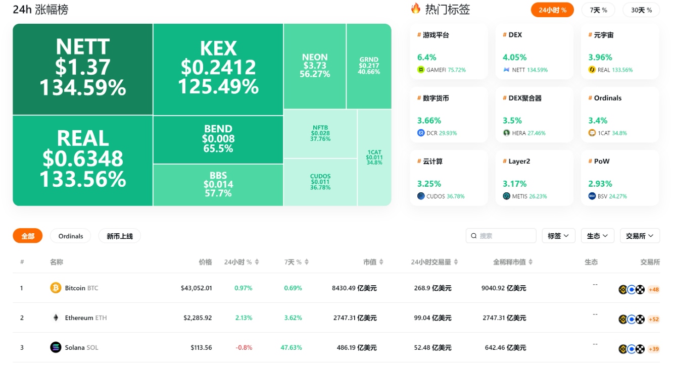 Web3資産データプラットフォームRootDataが現在、マーケットデータページを公開しました。