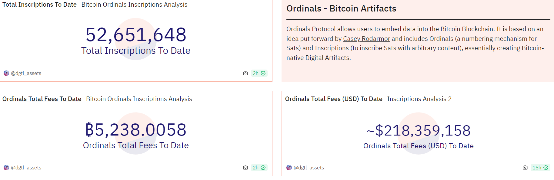 데이터: Ordinals 명문 누적 비용 수익이 5200 BTC를 돌파하여 약 2.18억 달러에 달합니다