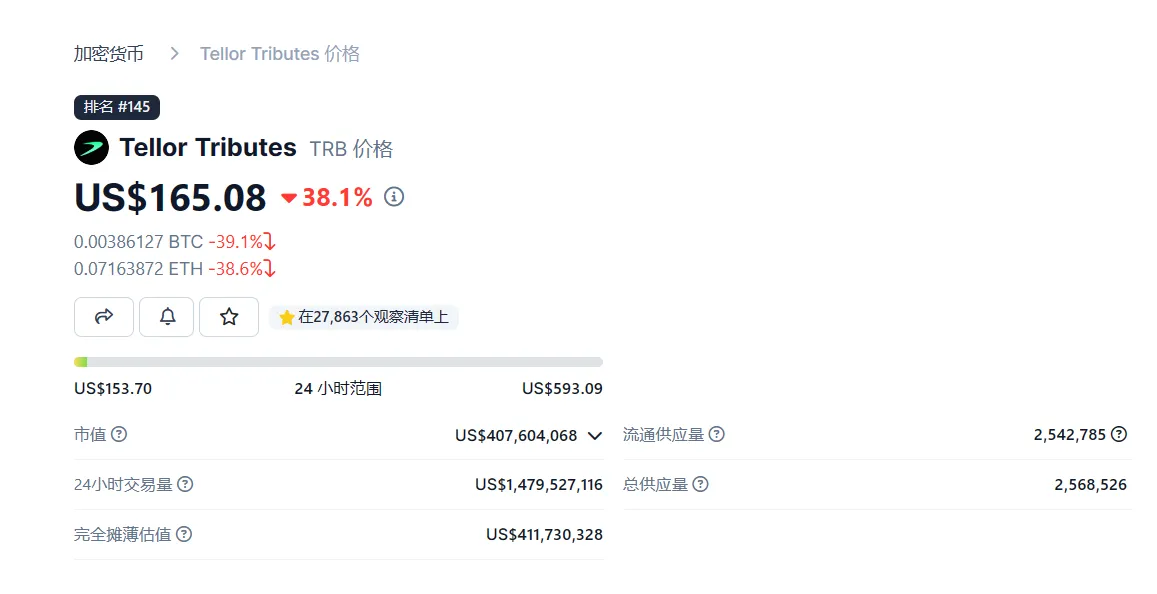 데이터: 지난 24시간 전체 네트워크 TRB 거래량 147억 달러 초과