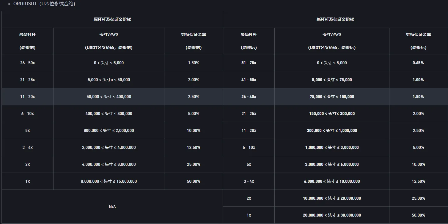 Binance adjusts the leverage and margin tiers for multiple USDT-margined perpetual contracts and coin-margined perpetual contracts