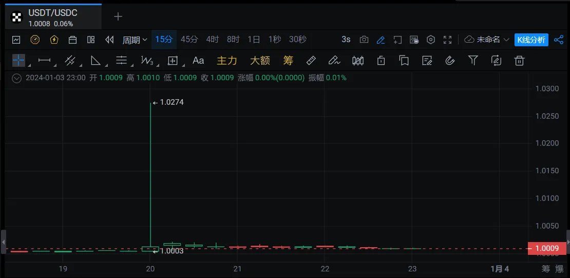 USDC / USDT 汇率今晚 20:10 于主流 CEX 上均出现短时暴跌