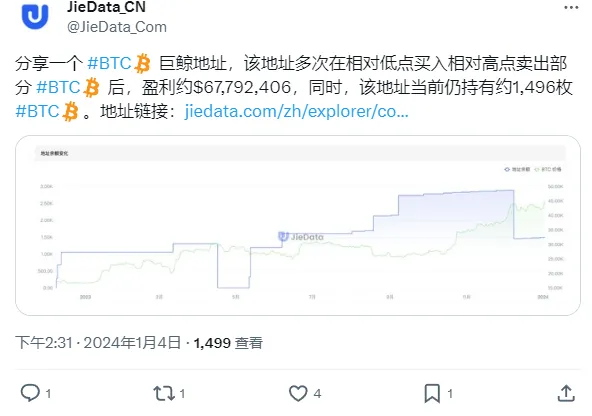 数据：某巨鲸低买高卖部分 BTC 后浮盈约 6780 万美元，仍持有 1496 枚 BTC