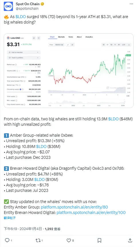 數據：Amber 和 Brevan Howard Digital 關聯地址共持有 1390 萬枚 LDO