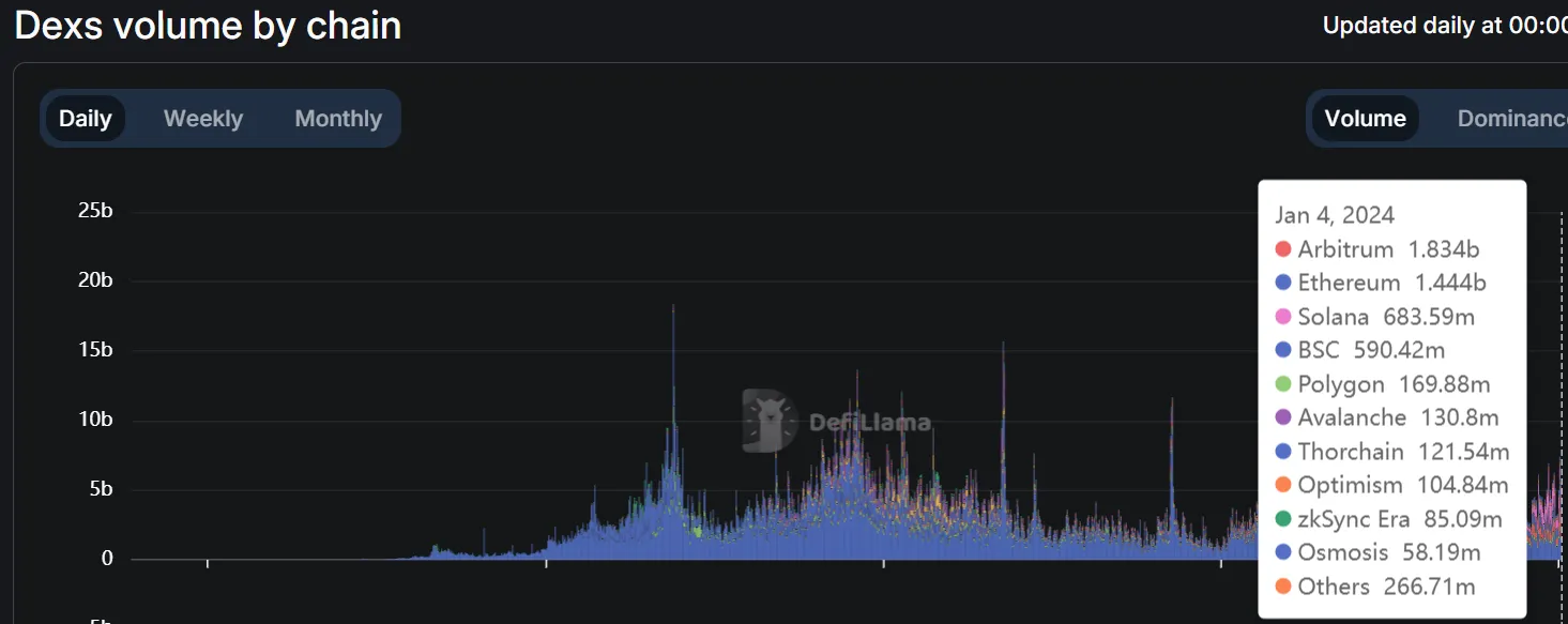 データ：Arbitrumチェーン上のDEXは1月4日の取引量がEthereumを超え、1位に立った。