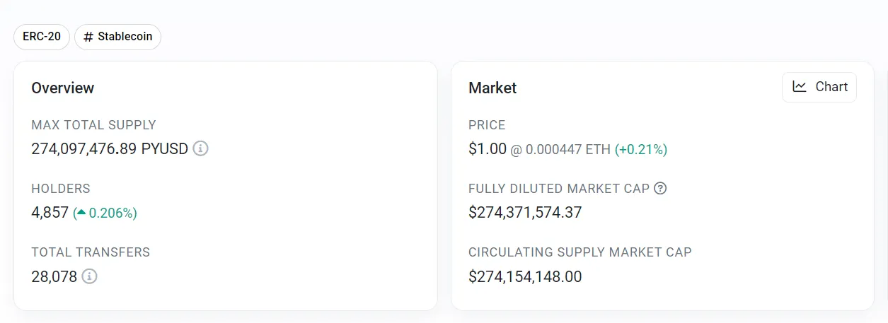数据：PYUSD 总发行量逾 2.7 亿枚，链上持有地址数达 4857 个