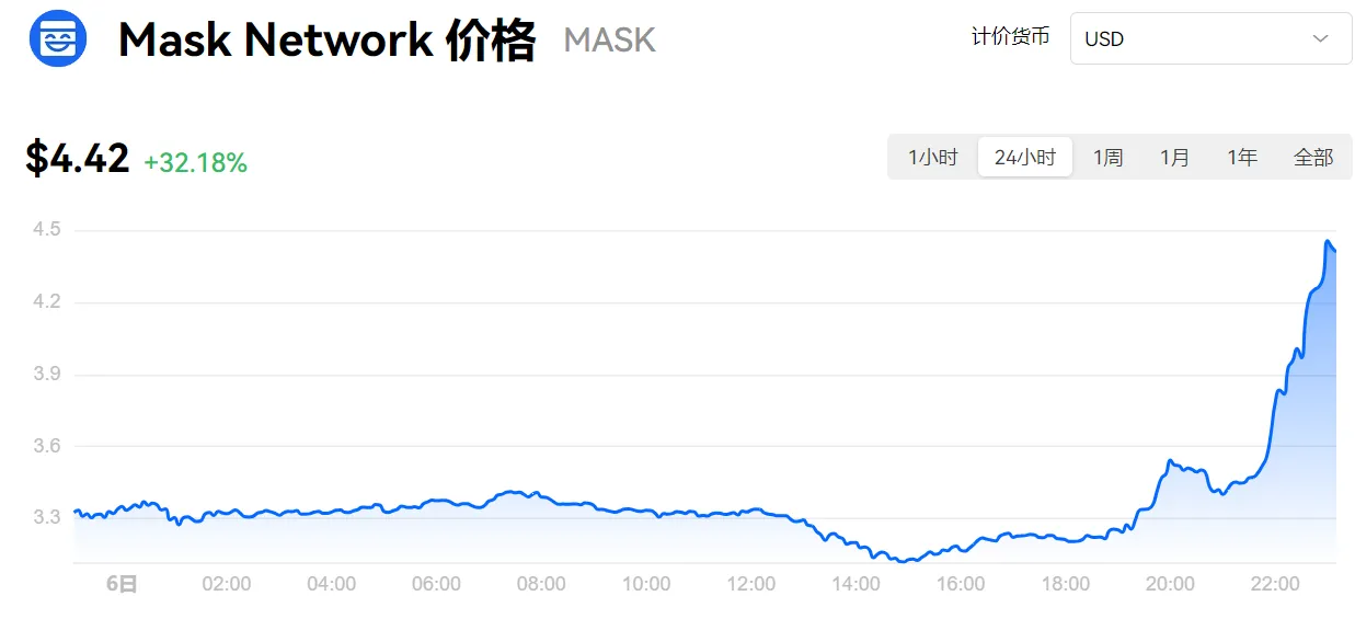 MASK 突破 4.4 USDT，24 小時漲幅 32.18%