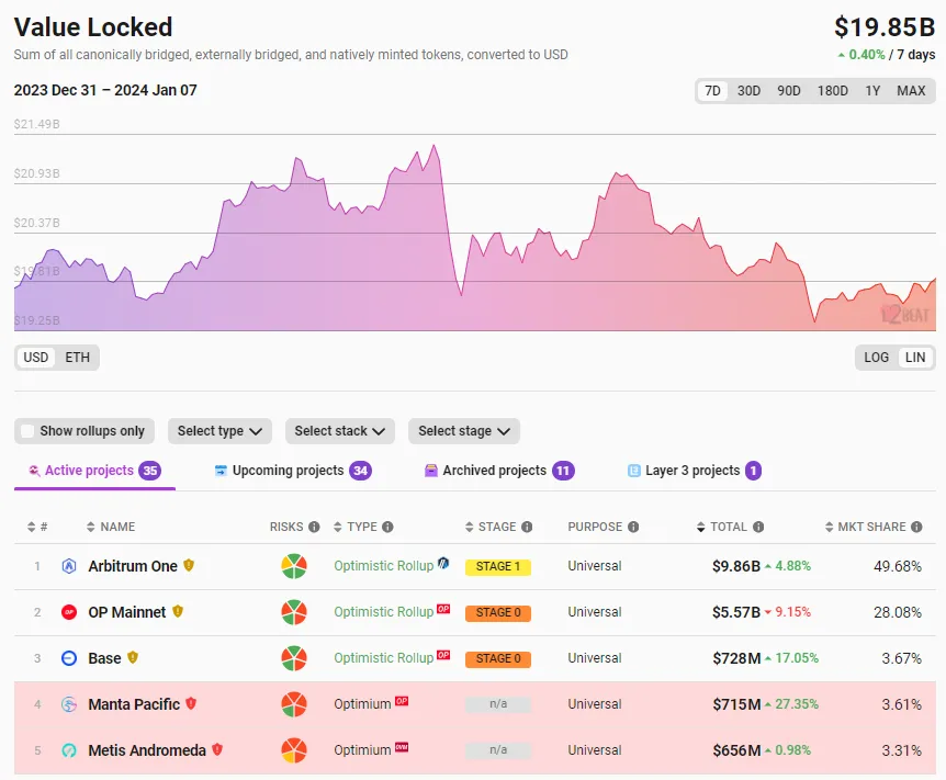 データ：イーサリアム Layer2 の総ロックアップ量は198.5億ドルで、そのうち Base ネットワークは7日間で17%以上の上昇を記録しました。