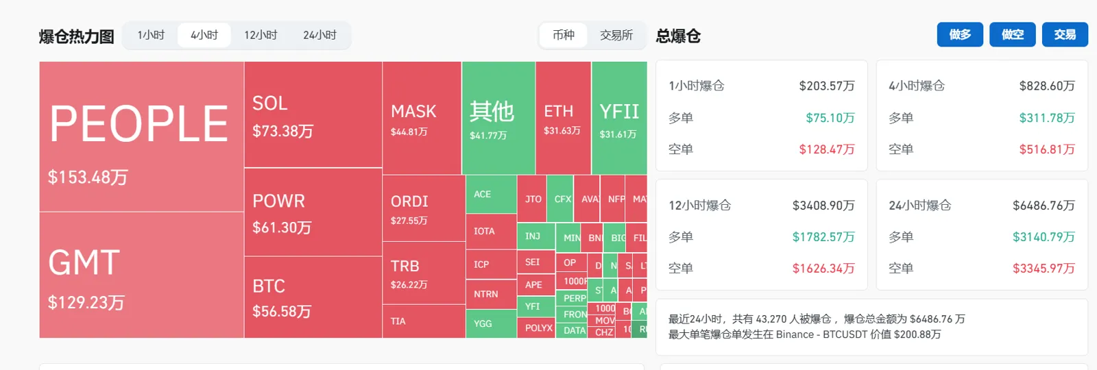 データ：過去4時間でGMT契約が約129.23万ドル、PEOPLEが153.48万ドルのロスカットを受けました。