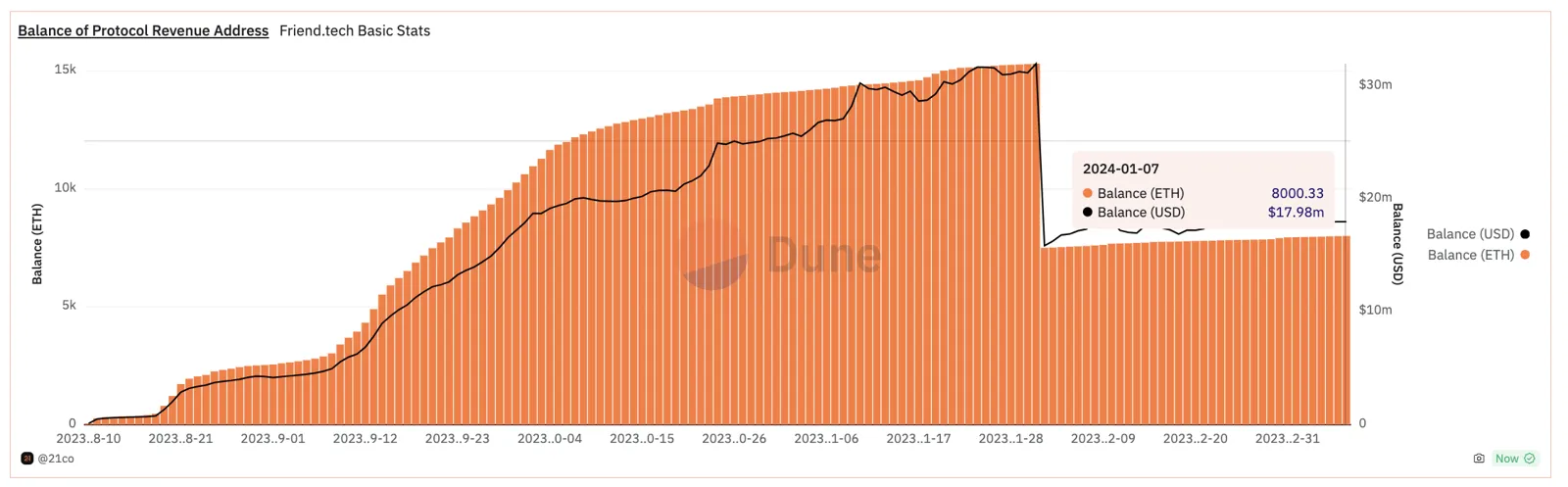 데이터: Friend.tech 재무는 7800개의 ETH 수수료 수익을 Coinbase로 이체했습니다