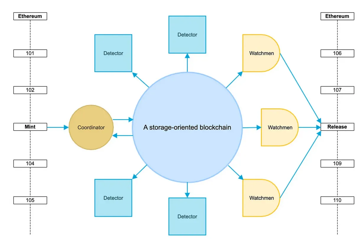ストレージコンセンサスパラダイム：次世代ブロックチェーンはブロックチェーンである必要はない