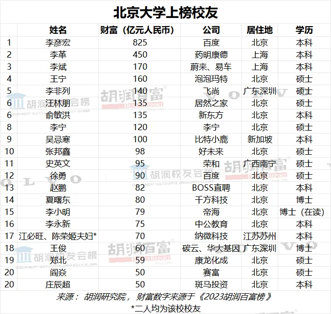 胡润：吴忌寒以 100 亿元财富排名北京大学校友第 9 名，李林、徐明星分别为 70 亿元、50 亿元