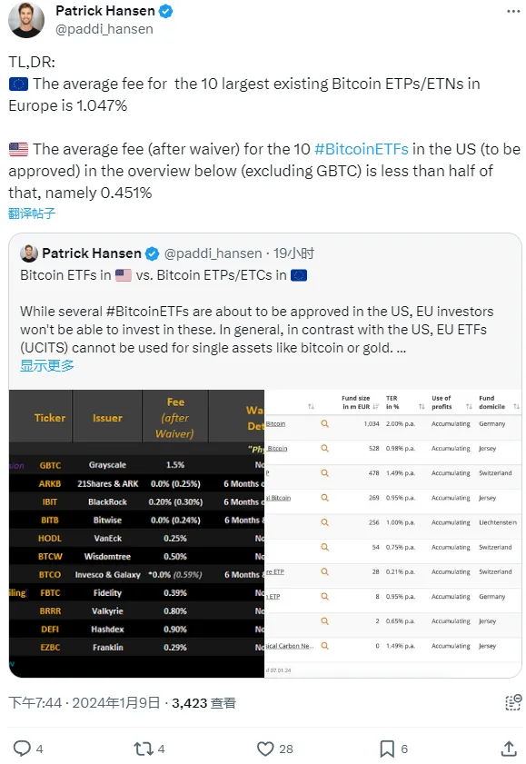 Circleのディレクター：ヨーロッパのトップ10ビットコインETFの平均手数料は1.047%、アメリカの承認待ちビットコインETFの手数料はわずか0.451%です。