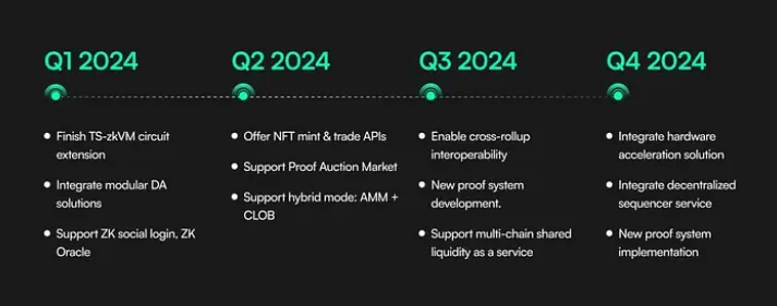 ZkLinkは2024年のロードマップを発表しました：ZKLトークンが間もなく登場し、TGEの準備を進めています。
