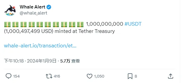 數據：Tether 於以太坊上增發 10 億枚 USDT