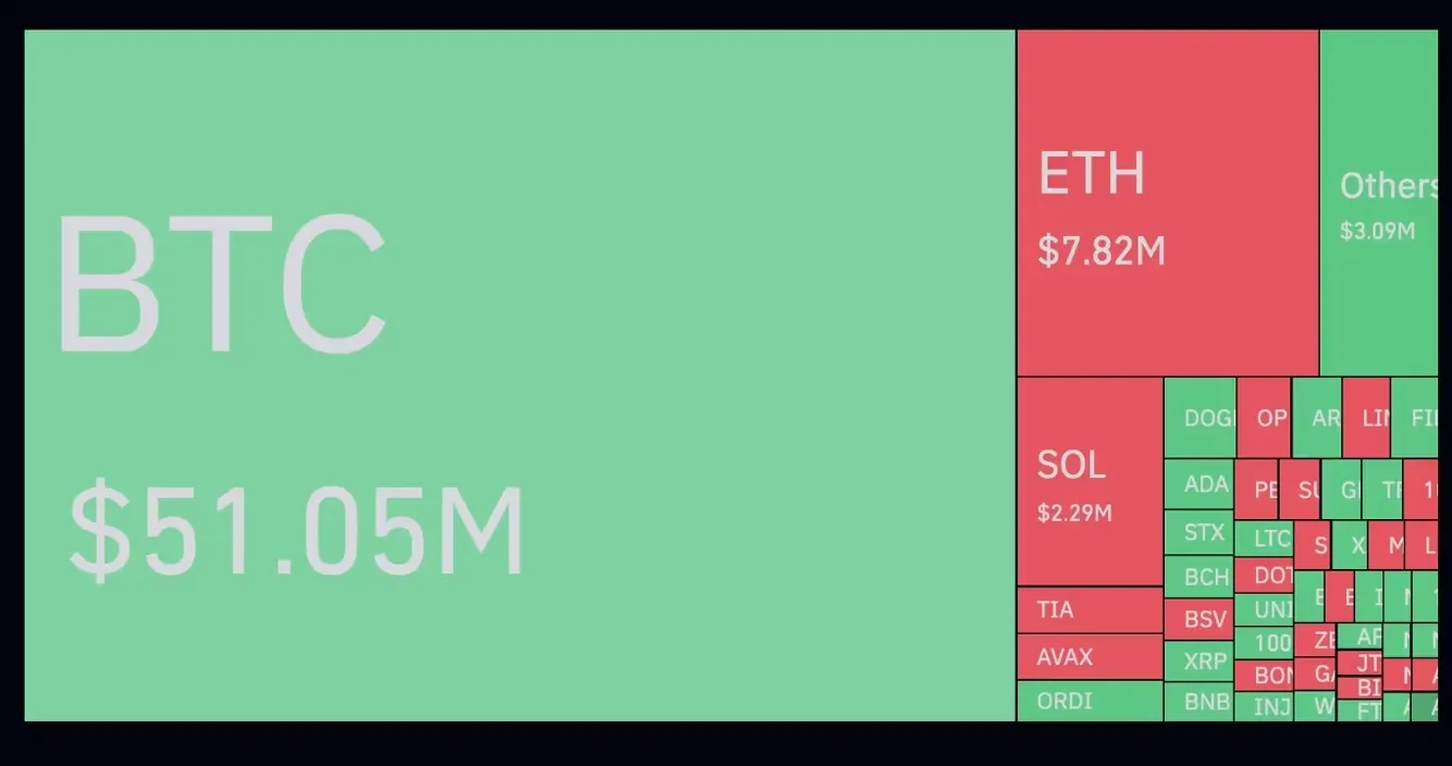 「ビットコイン現物ETF承認の偽情報」によるBTCデリバティブポジションの清算は5000万ドルを超えた