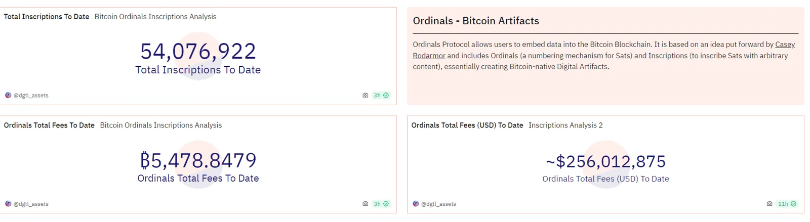 数据：Ordinals 铭文累计费用收入已突破 2.5 亿美元，已铸造的铭文数量超过 5400 万枚