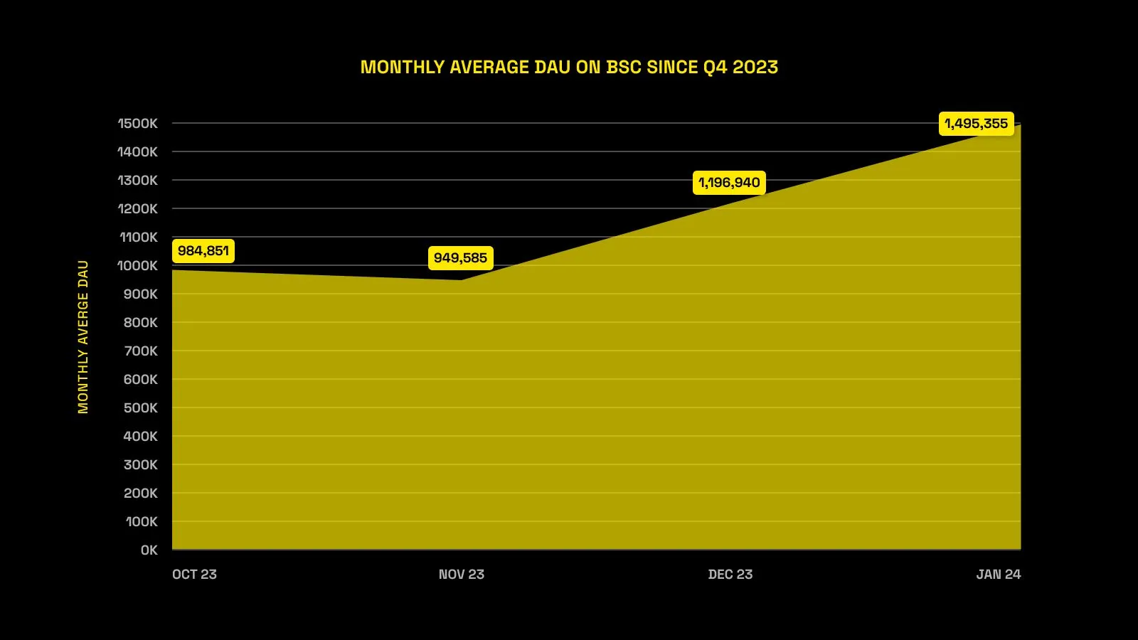 数据：BNB Smart Chain 与 opBNB 日活跃用户数及总锁定价值均破新高