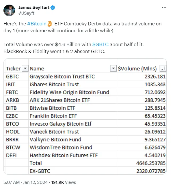 比特币 ETF Cointucky Derby 首日交易量逾 46 亿美元，其中 GBTC 约占一半