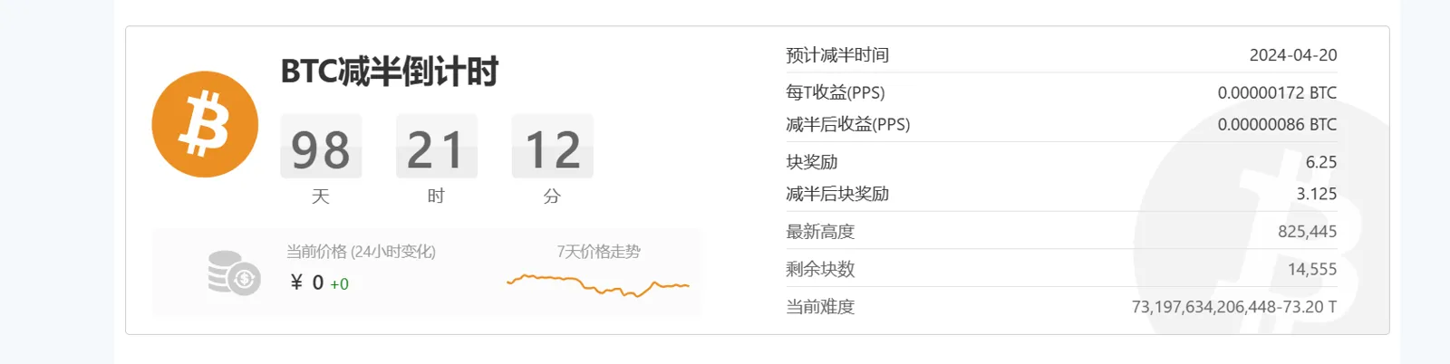 数据：距比特币减半时间已不足 100 天