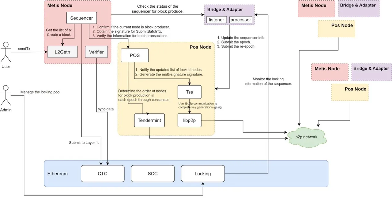 칸쿤 업그레이드가 이러한 대표적인 Layer2 프로젝트로 하락했는데, 이들이 대응하는 성장성을 갖추고 있는가?