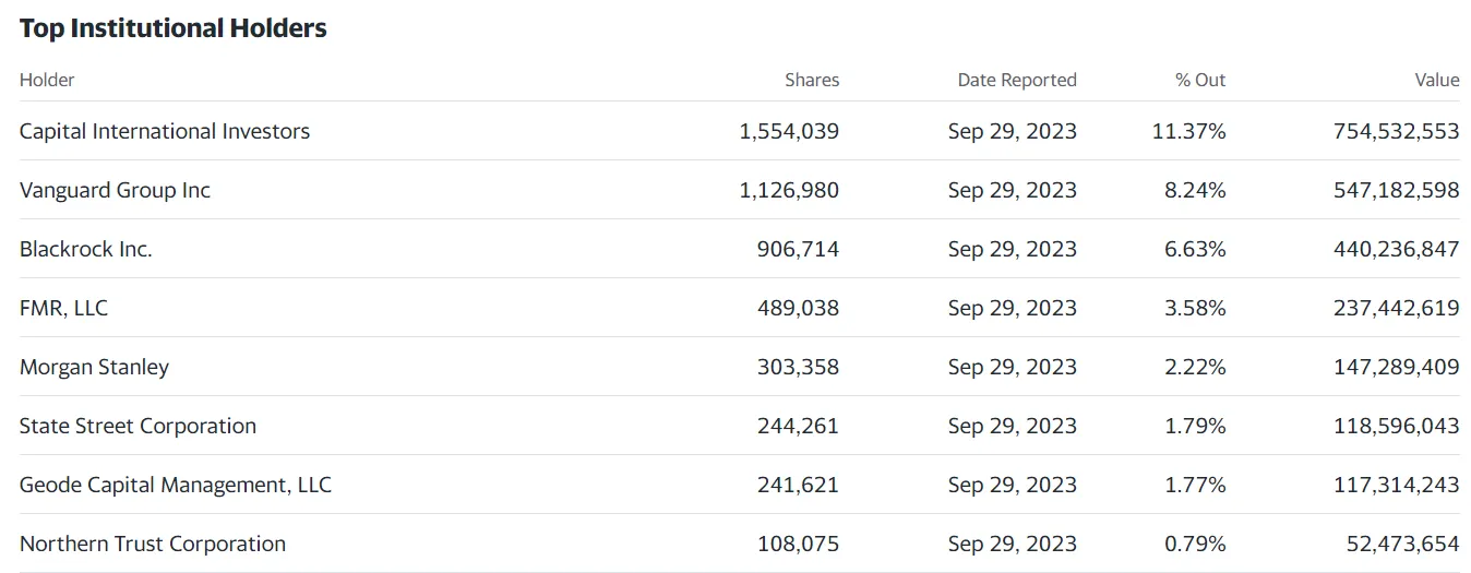 米国資産運用会社VanguardはMicroStrategyの8.24%の株式を保有しており、同社の第二位の機関投資家です。