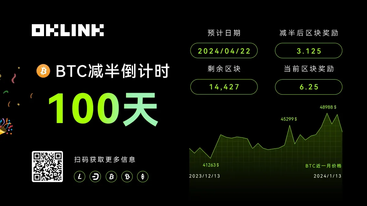 OKLink 数据：BTC 减产进入 100 天倒计时
