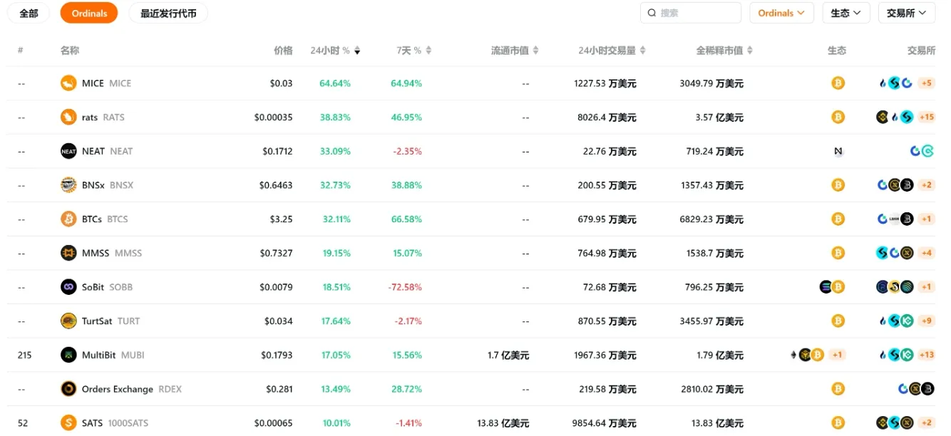 データ：オーディナルズのコンセプトセクターは一般的に大幅に上昇し、過去24時間の平均増加率は15%です。