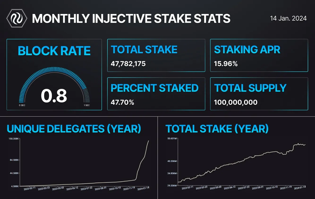 Injective：网络质押量将达到 5000 万枚 INJ，占总供应量 50%
