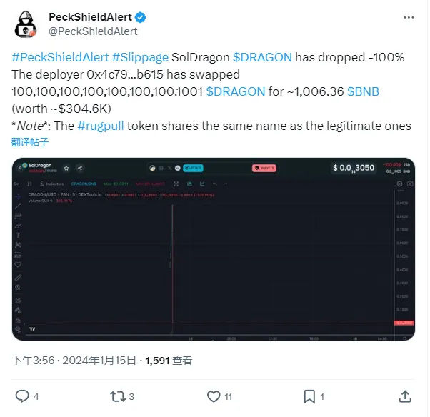 SolDragon 代幣 DRAGON 發生 RugPull ，攻擊者獲利 1,006.36 枚 BNB