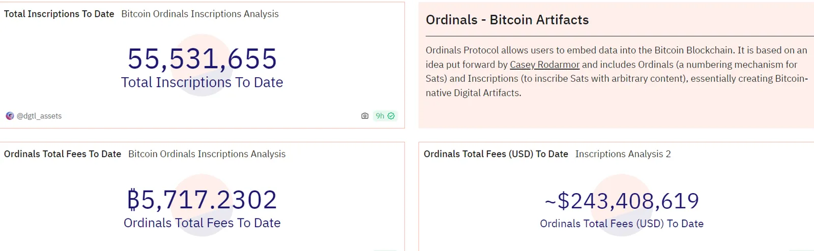 数据：Ordinals 铭文铸造总量突破 5550 万枚，累计费用收入达 5717 枚 BTC