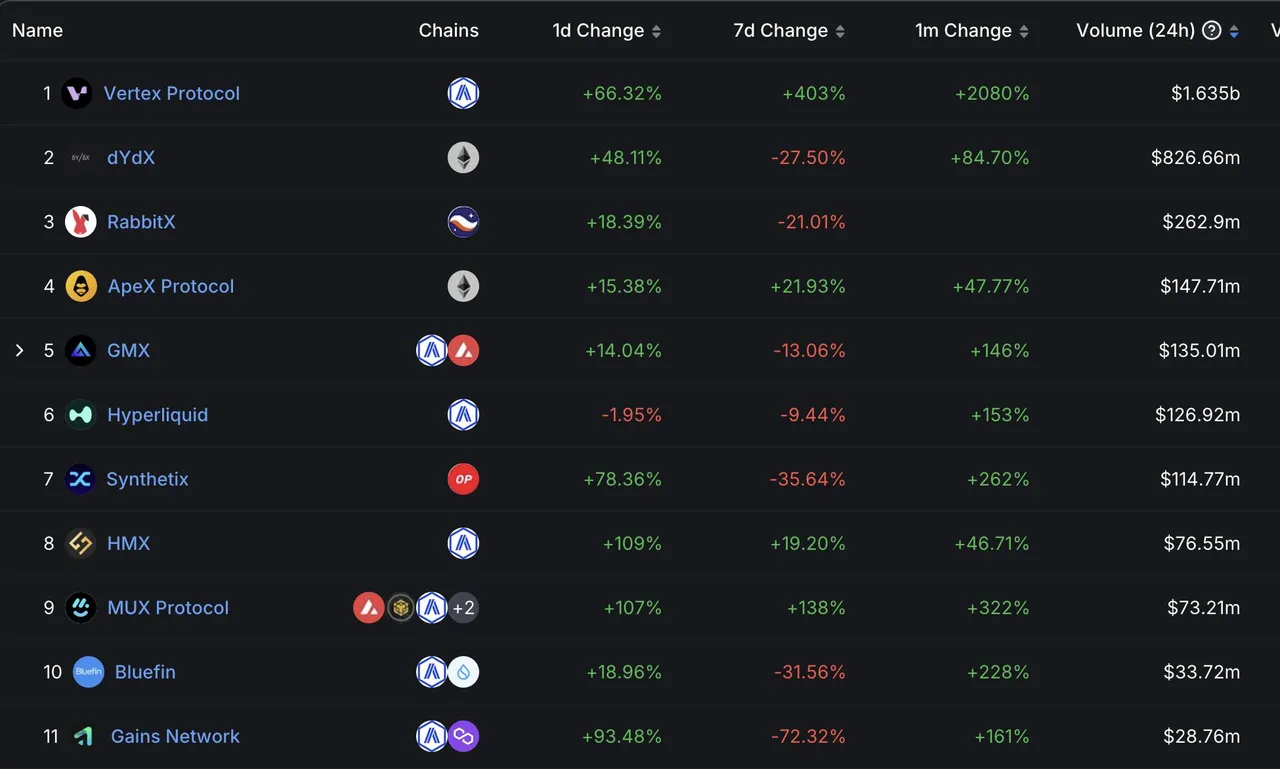 种子轮估值1亿美元，Vertex能否和dydx掰掰手腕？