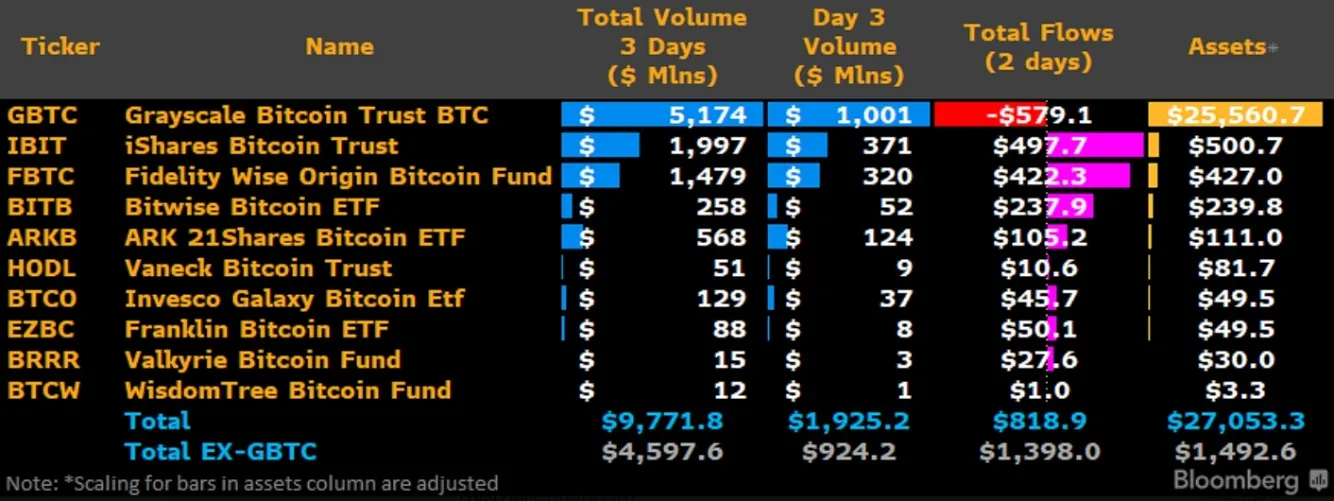 ブルームバーグのアナリスト: ビットコイン現物ETF上場前の3日間の総取引量は約100億ドルに達する